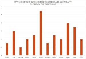 Ease of Incorporation in Israel